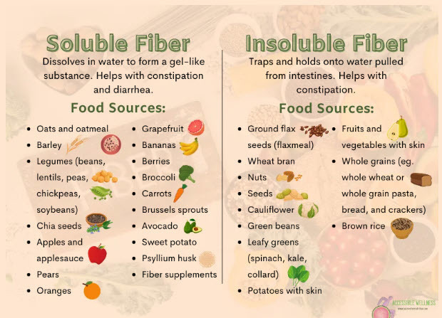 Soluble vs Insoluble Fiber